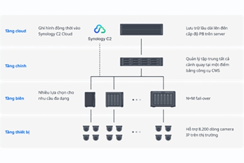 Synology giới thiệu những giải pháp giám sát camera tiên tiến tại Secutech Việt Nam 2023