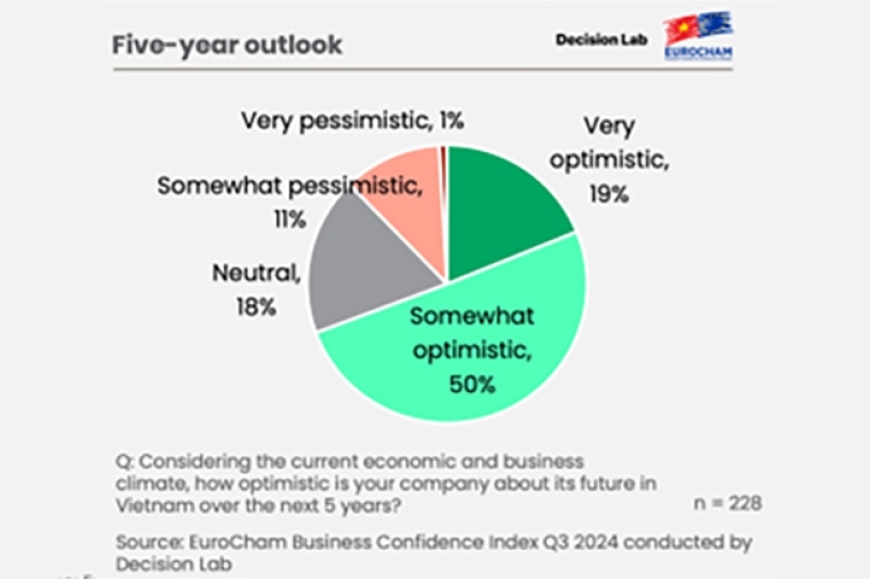 Chỉ số niềm tin kinh doanh Quý 3 của EuroCham Việt Nam tăng trưởng nhẹ