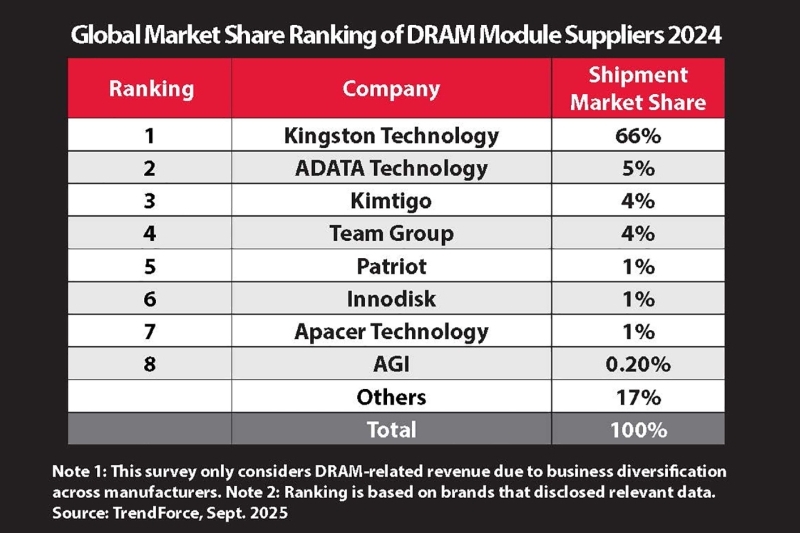 Kingston Technology vững vị trí Top 1 thị trường DRAM toàn cầu 2024