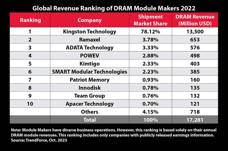 Kingston giữ vững Top 1 doanh thu trên thị trường bộ nhớ DRAM trong năm 2022