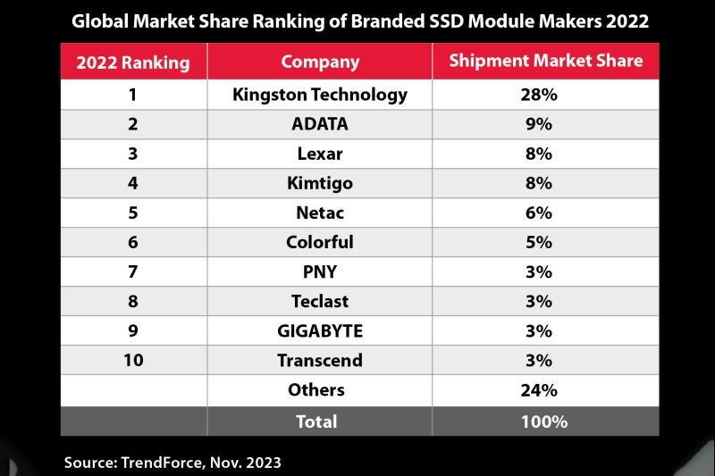 Kingston giữ vững ngôi vương trên thị trường SSD toàn cầu với 28% tổng lượng SSD đã bán ra trong năm 2022